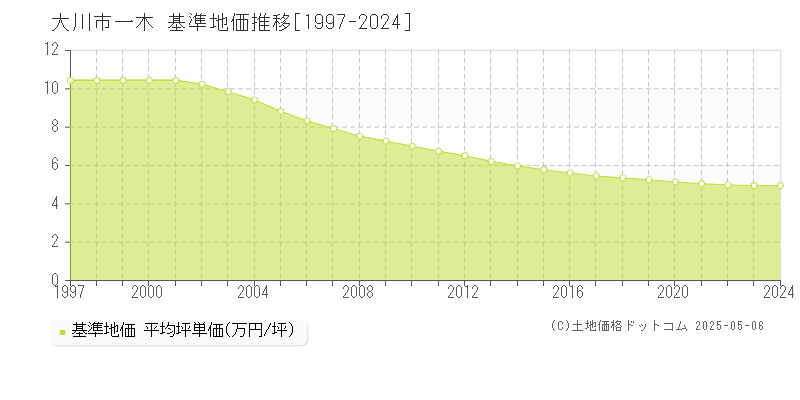 一木(大川市)の基準地価推移グラフ(坪単価)[1997-2024年]