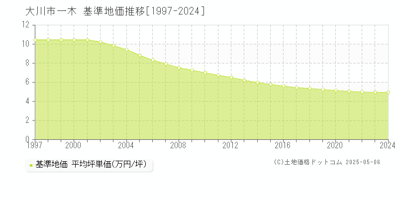 大川市一木の基準地価推移グラフ 