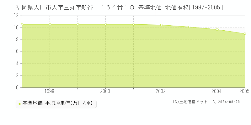福岡県大川市大字三丸字新谷１４６４番１８ 基準地価 地価推移[1997-2005]