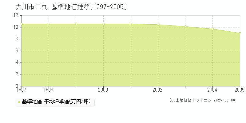 三丸(大川市)の基準地価推移グラフ(坪単価)[1997-2005年]