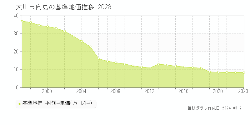 大川市向島の基準地価推移グラフ 