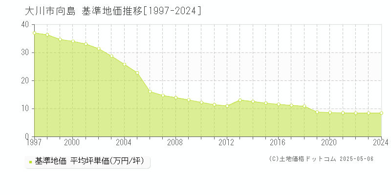向島(大川市)の基準地価推移グラフ(坪単価)[1997-2024年]