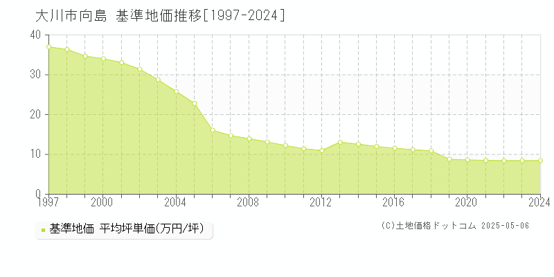 大川市向島の基準地価推移グラフ 