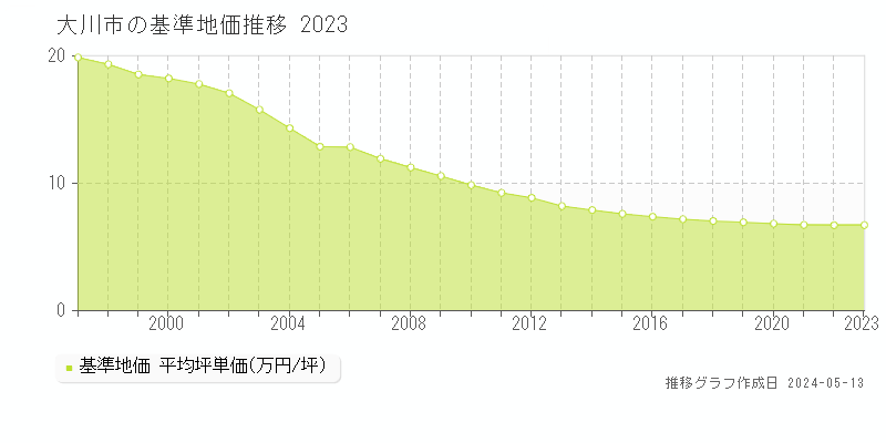 大川市の基準地価推移グラフ 