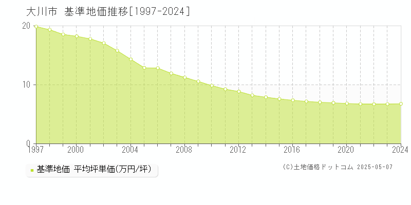 大川市(福岡県)の基準地価推移グラフ(坪単価)[1997-2024年]