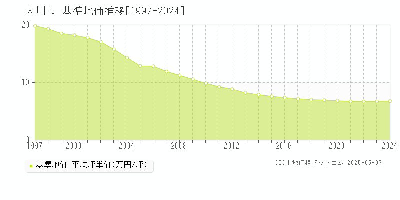 大川市の基準地価推移グラフ 