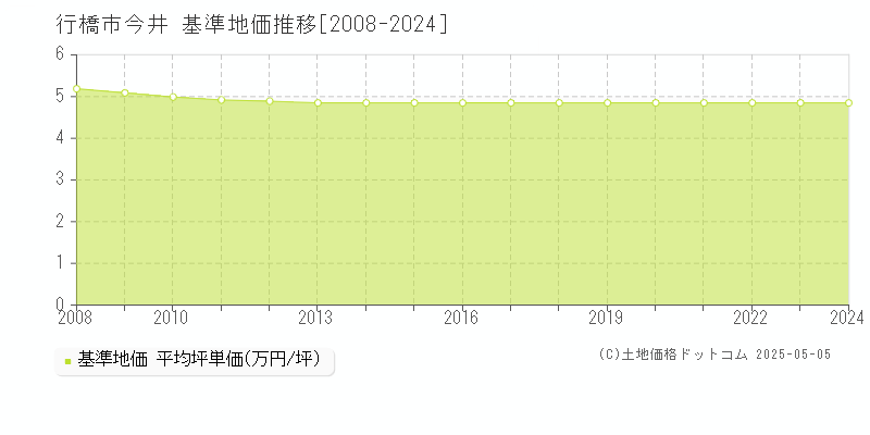 今井(行橋市)の基準地価推移グラフ(坪単価)[2008-2024年]