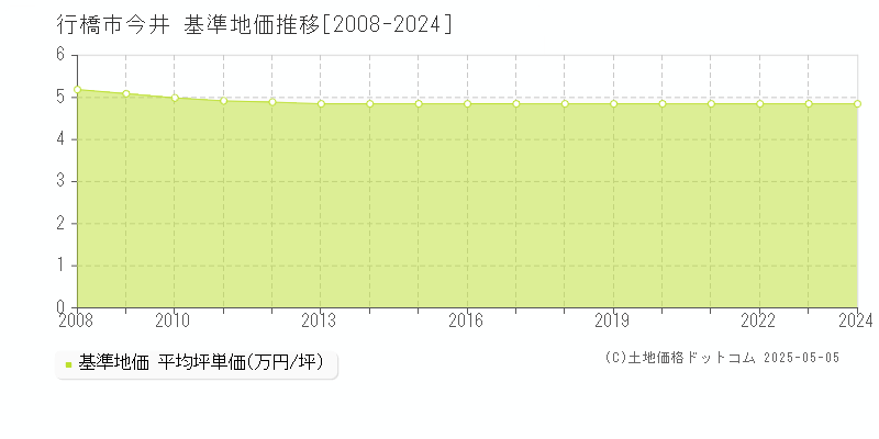 行橋市今井の基準地価推移グラフ 