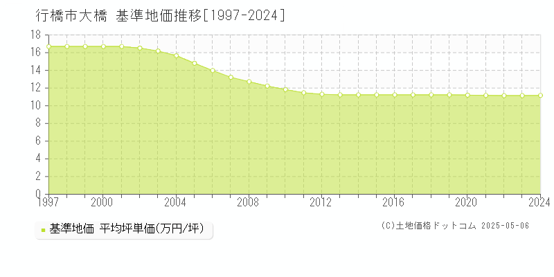 大橋(行橋市)の基準地価推移グラフ(坪単価)[1997-2024年]