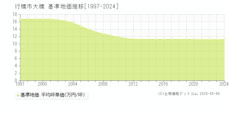 行橋市大橋の基準地価推移グラフ 