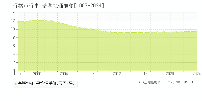 行事(行橋市)の基準地価推移グラフ(坪単価)[1997-2024年]