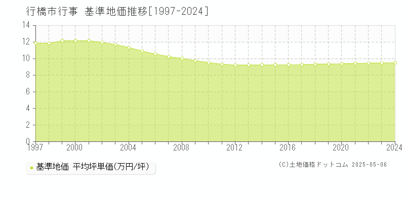 行橋市行事の基準地価推移グラフ 