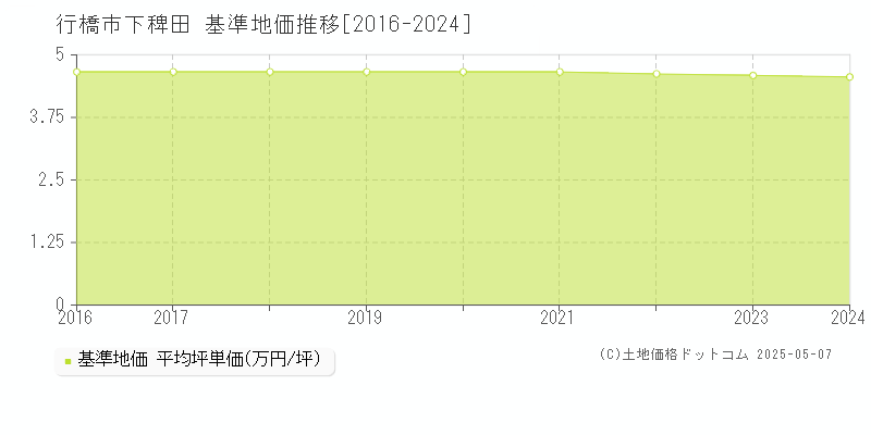 行橋市下稗田の基準地価推移グラフ 