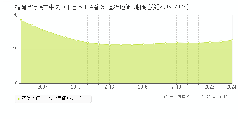 福岡県行橋市中央３丁目５１４番５ 基準地価 地価推移[2005-2024]