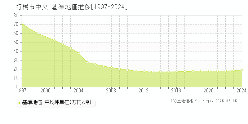 中央(行橋市)の基準地価推移グラフ(坪単価)[1997-2024年]