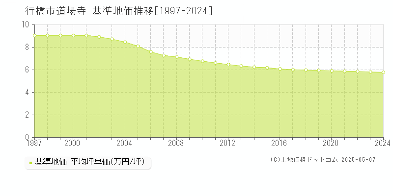 道場寺(行橋市)の基準地価推移グラフ(坪単価)[1997-2024年]