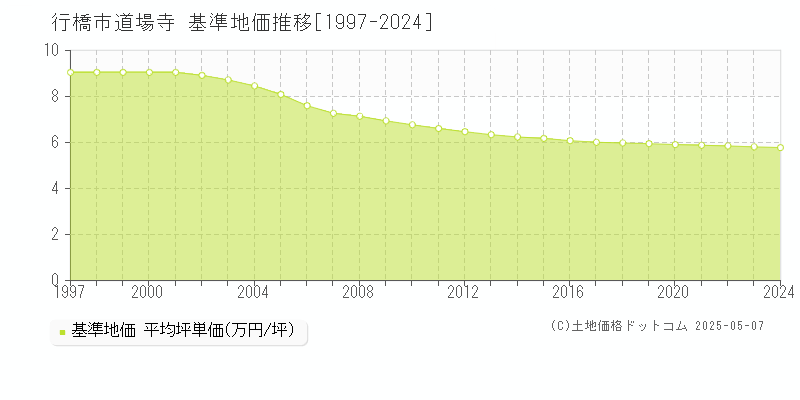 行橋市道場寺の基準地価推移グラフ 