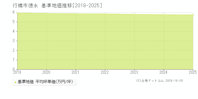 福岡県行橋市徳永の基準地価推移グラフ(坪単価)[2019-2025年]