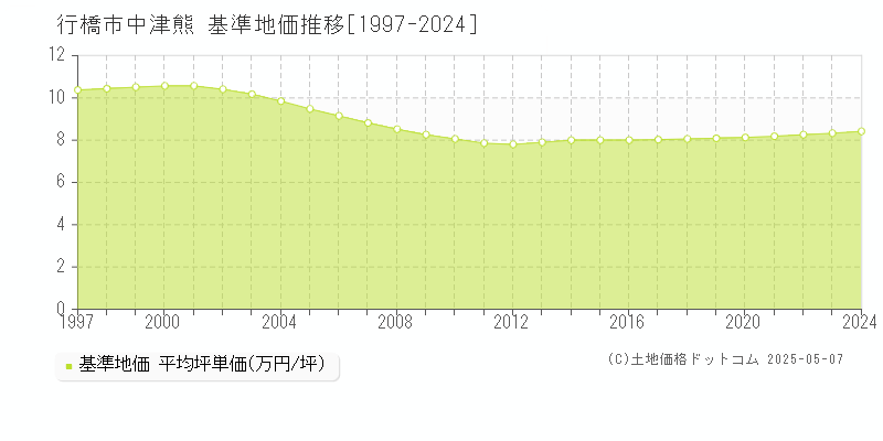 中津熊(行橋市)の基準地価推移グラフ(坪単価)[1997-2024年]