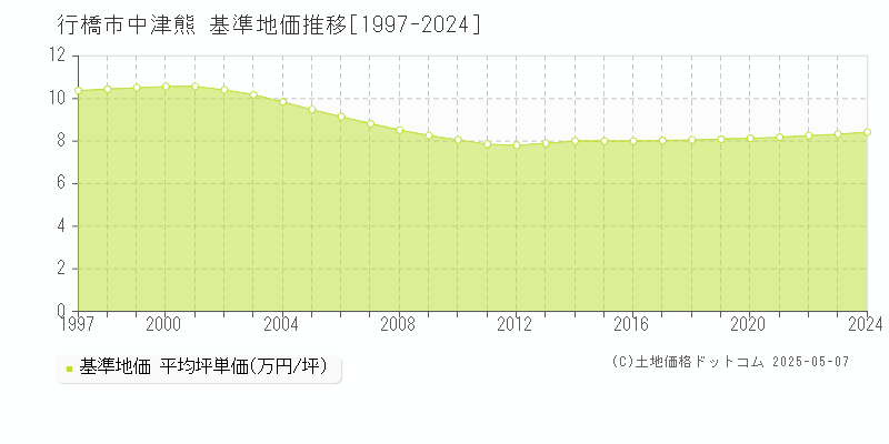 行橋市中津熊の基準地価推移グラフ 