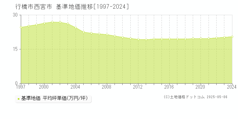 西宮市(行橋市)の基準地価推移グラフ(坪単価)[1997-2024年]