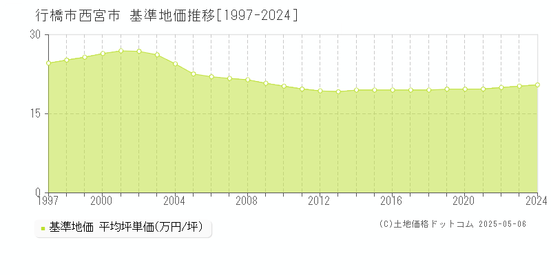 行橋市西宮市の基準地価推移グラフ 