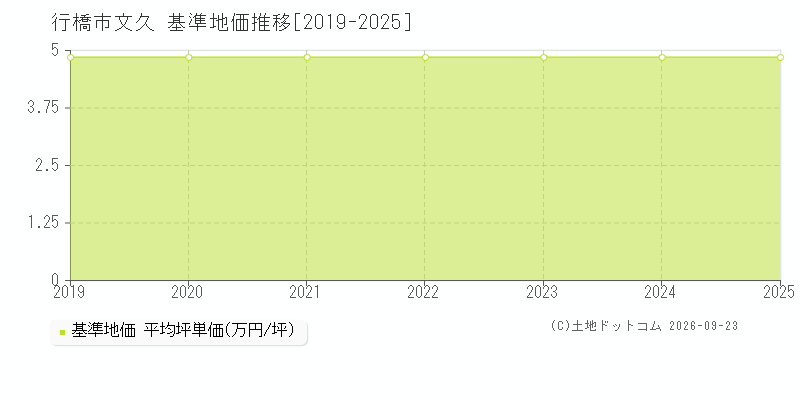 行橋市文久の基準地価推移グラフ(坪単価)[2019-2025年]