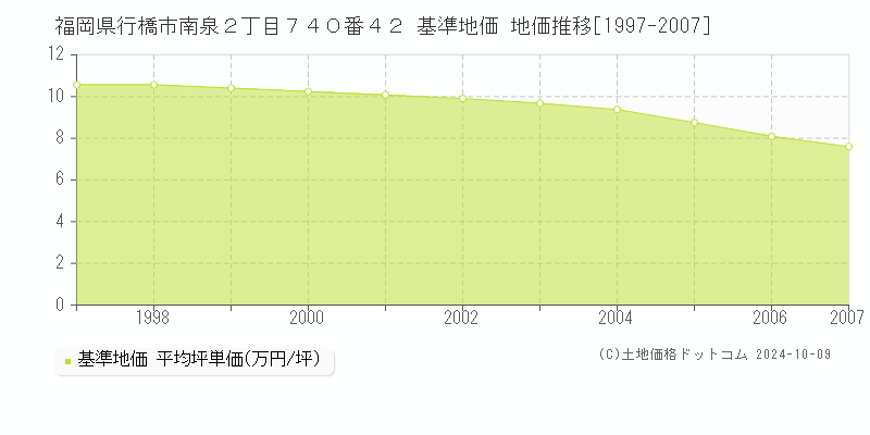 福岡県行橋市南泉２丁目７４０番４２ 基準地価 地価推移[1997-2007]