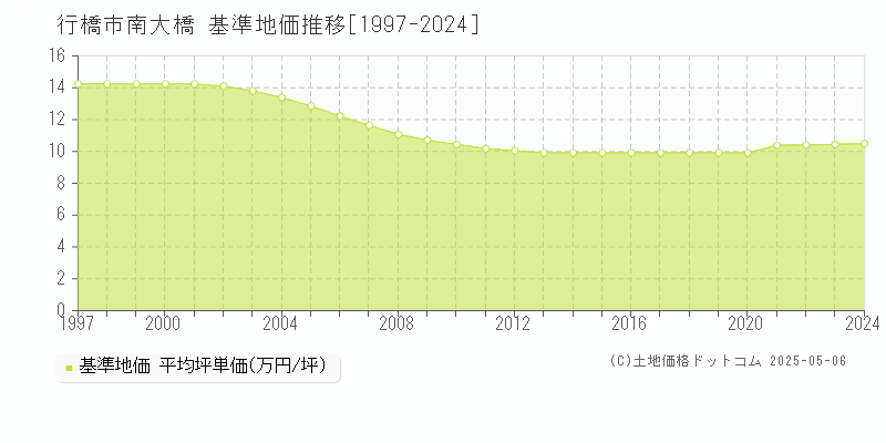 南大橋(行橋市)の基準地価推移グラフ(坪単価)[1997-2024年]