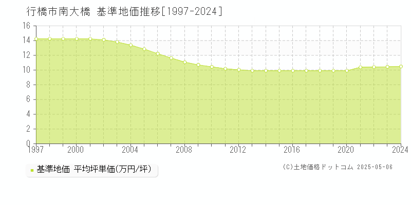 行橋市南大橋の基準地価推移グラフ 