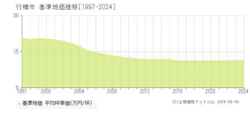 全域(行橋市)の基準地価推移グラフ(坪単価)[1997-2024年]