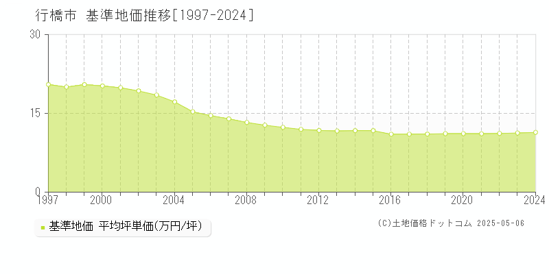 行橋市の基準地価推移グラフ 