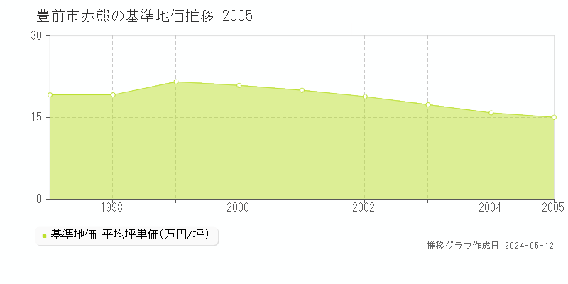 豊前市赤熊の基準地価推移グラフ 