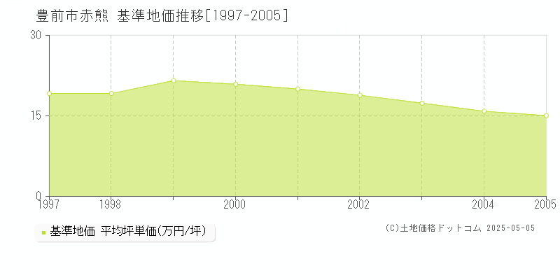 赤熊(豊前市)の基準地価推移グラフ(坪単価)[1997-2005年]
