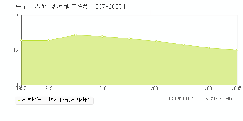 豊前市赤熊の基準地価推移グラフ 