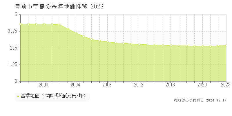豊前市宇島の基準地価推移グラフ 