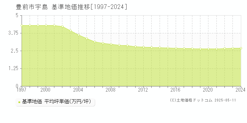 宇島(豊前市)の基準地価推移グラフ(坪単価)[1997-2024年]