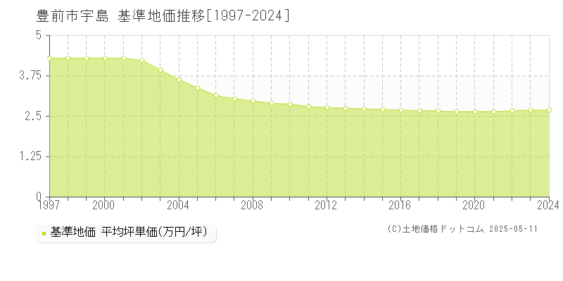 豊前市宇島の基準地価推移グラフ 