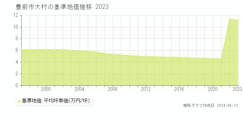 豊前市大村の基準地価推移グラフ 