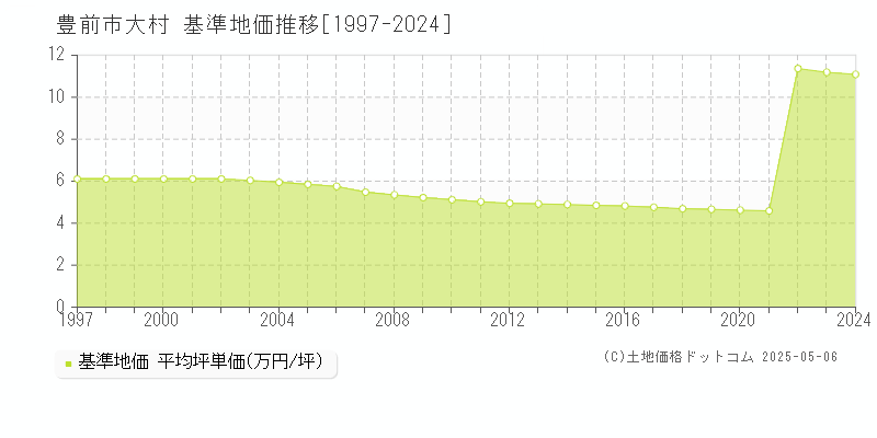 大村(豊前市)の基準地価推移グラフ(坪単価)[1997-2024年]