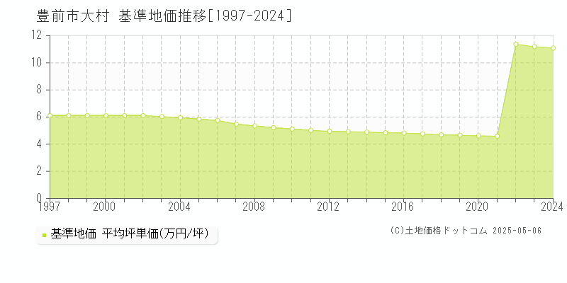 豊前市大村の基準地価推移グラフ 