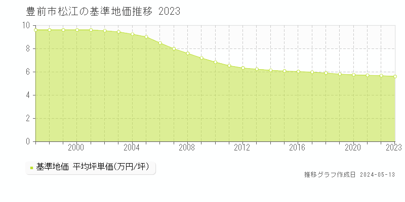 豊前市松江の基準地価推移グラフ 