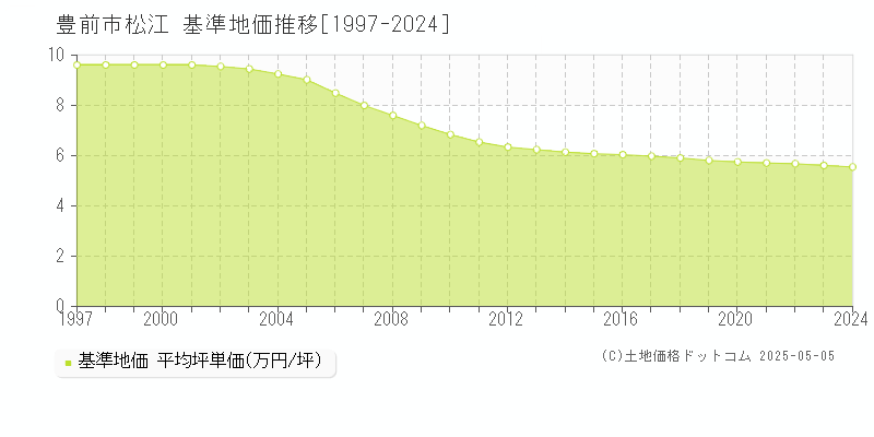 松江(豊前市)の基準地価推移グラフ(坪単価)[1997-2024年]