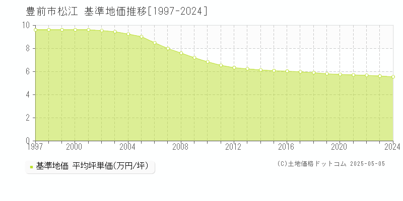 豊前市松江の基準地価推移グラフ 