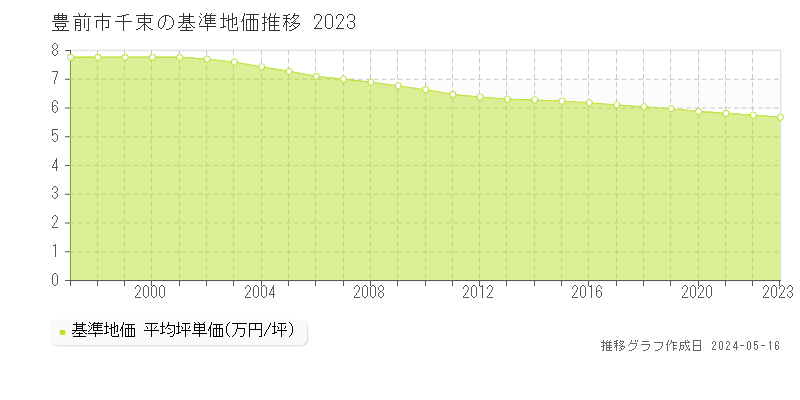 豊前市千束の基準地価推移グラフ 