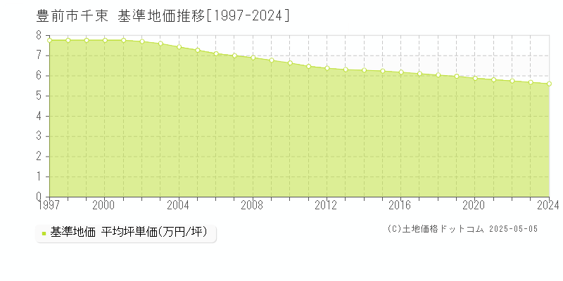 千束(豊前市)の基準地価推移グラフ(坪単価)[1997-2024年]