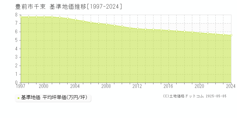 豊前市千束の基準地価推移グラフ 