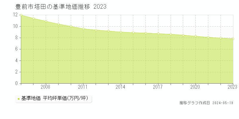 豊前市塔田の基準地価推移グラフ 