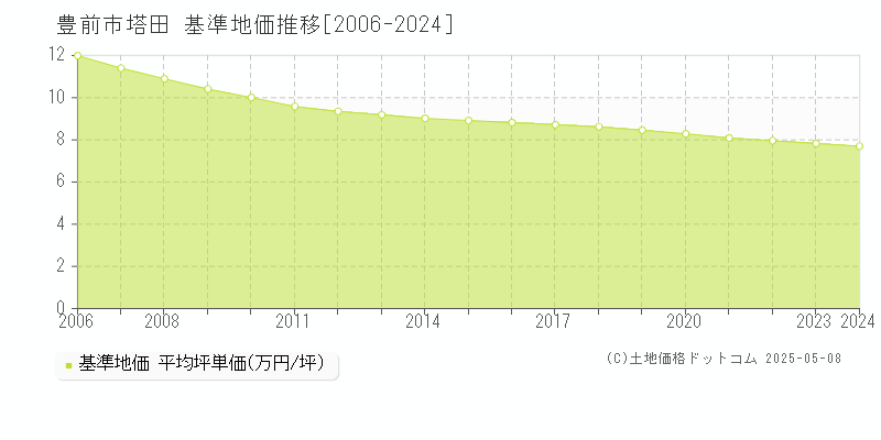 塔田(豊前市)の基準地価推移グラフ(坪単価)[2006-2024年]