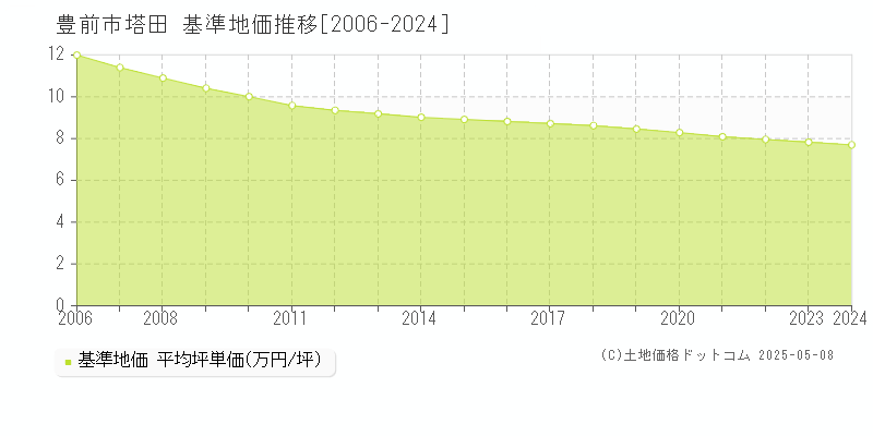 豊前市塔田の基準地価推移グラフ 